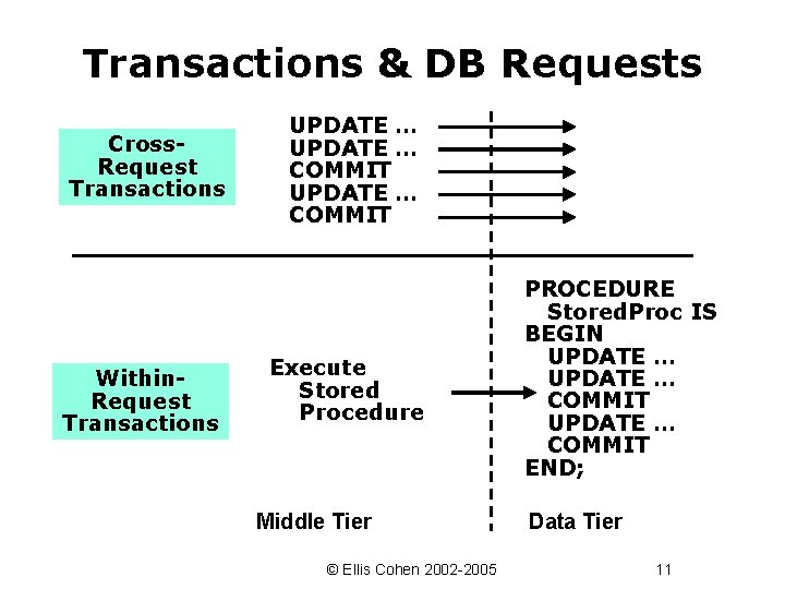 Transactions & DB Requests Cross. Request Transactions Within. Request Transactions UPDATE … COMMIT Execute