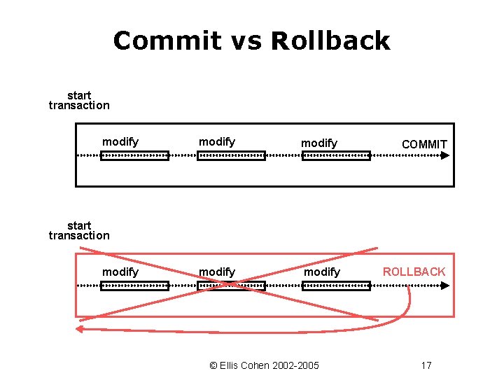 Commit vs Rollback start transaction modify COMMIT modify ROLLBACK start transaction modify © Ellis