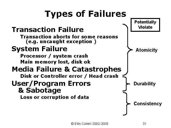 Types of Failures Transaction Failure Potentially Violate Transaction aborts for some reasons (e. g.