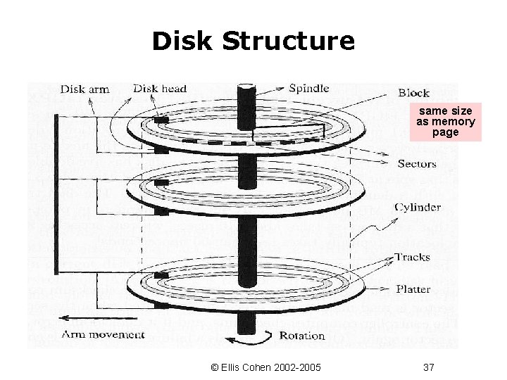 Disk Structure same size as memory page © Ellis Cohen 2002 -2005 37 