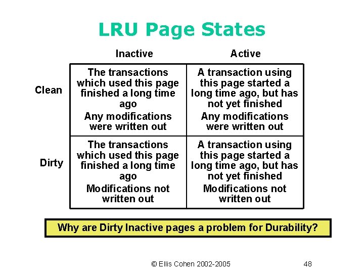 LRU Page States Inactive Clean Dirty Active The transactions which used this page finished