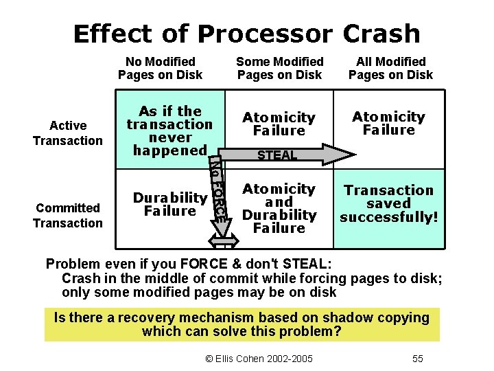 Effect of Processor Crash No Modified Pages on Disk Active Transaction No FORCE Committed