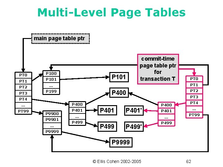 Multi-Level Page Tables main page table ptr PT 0 PT 1 PT 2 PT