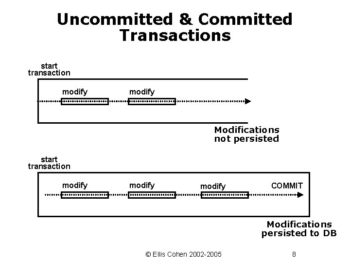Uncommitted & Committed Transactions start transaction modify Modifications not persisted start transaction modify COMMIT