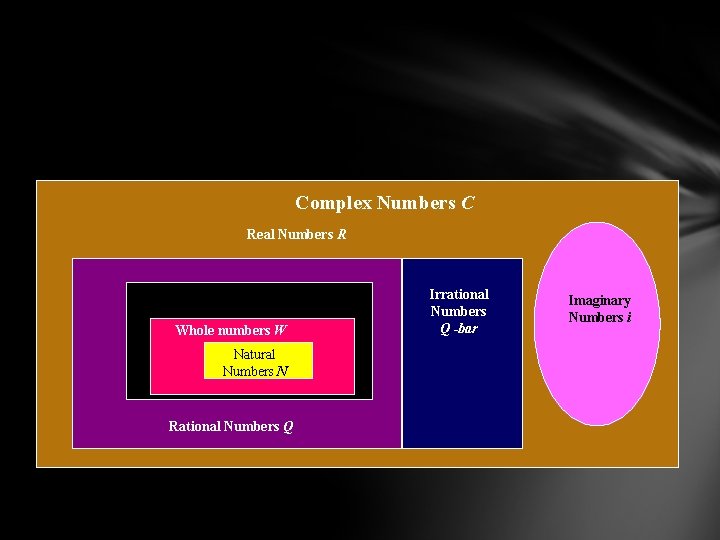 Complex Numbers C Real Numbers R Integers Z Whole numbers W Natural Numbers N
