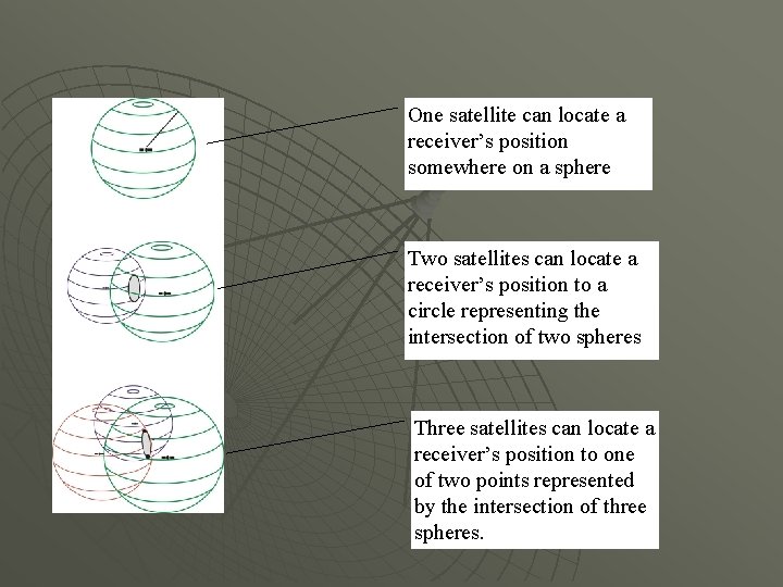 One satellite can locate a receiver’s position somewhere on a sphere Two satellites can One satellite can locate a receiver’s position somewhere on a sphere Two satellites can