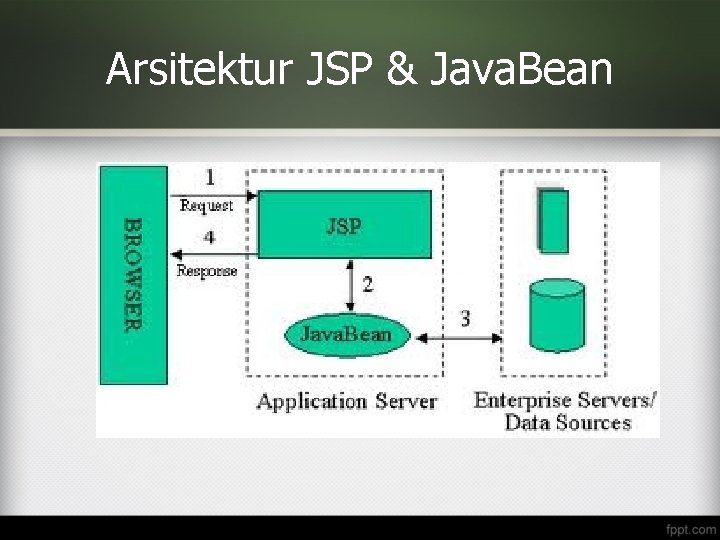 Arsitektur JSP & Java. Bean 