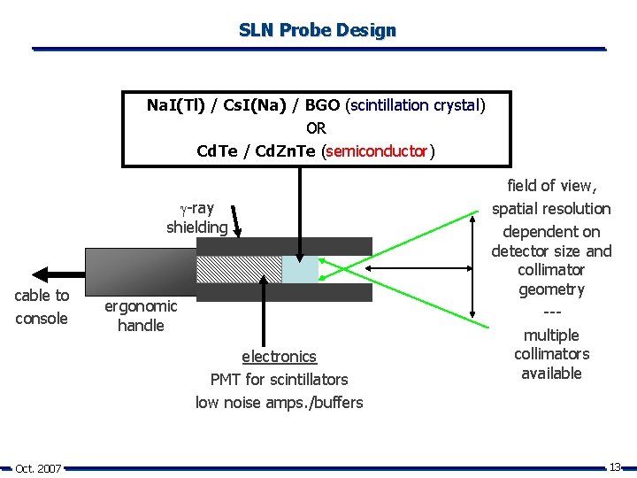 SLN Probe Design Na. I(Tl) / Cs. I(Na) / BGO (scintillation crystal) OR Cd.