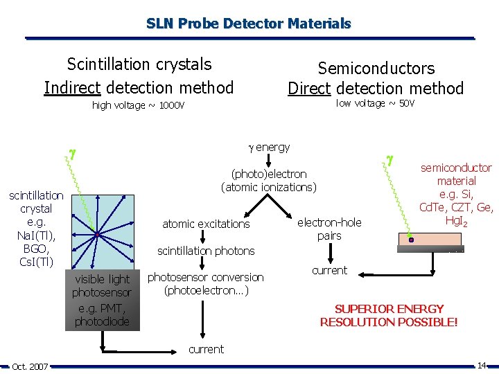 SLN Probe Detector Materials Scintillation crystals Indirect detection method Semiconductors Direct detection method low