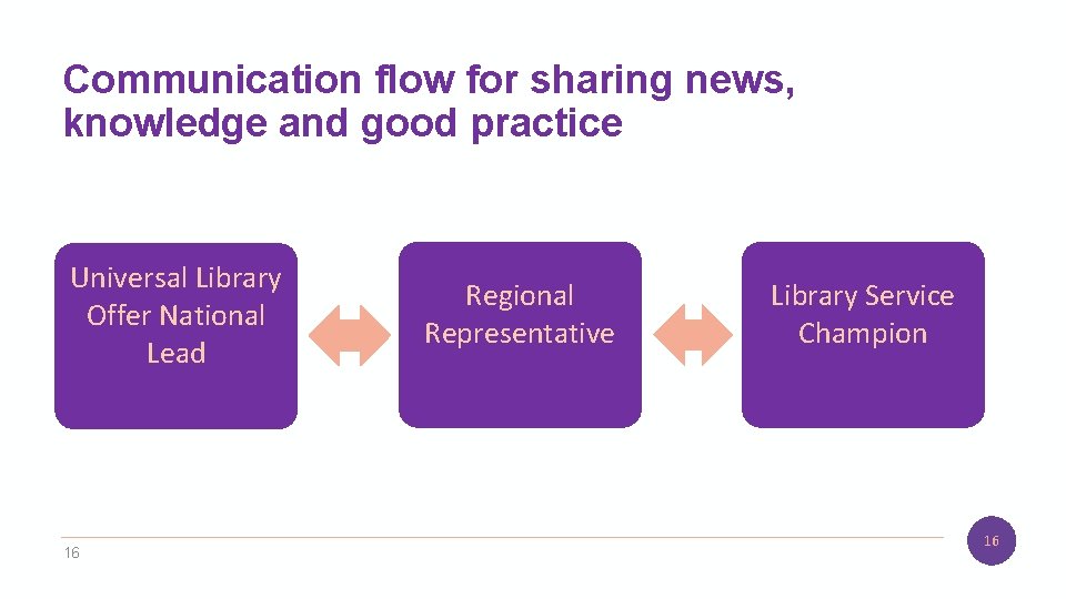 Communication flow for sharing news, knowledge and good practice Universal Library Offer National Lead