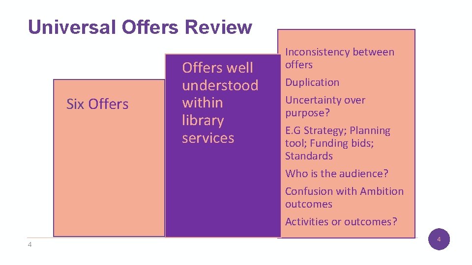 Universal Offers Review Six Offers 4 Offers well understood within library services Inconsistency between