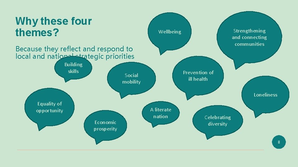 Why these four themes? Strengthening and connecting communities Wellbeing Because they reflect and respond
