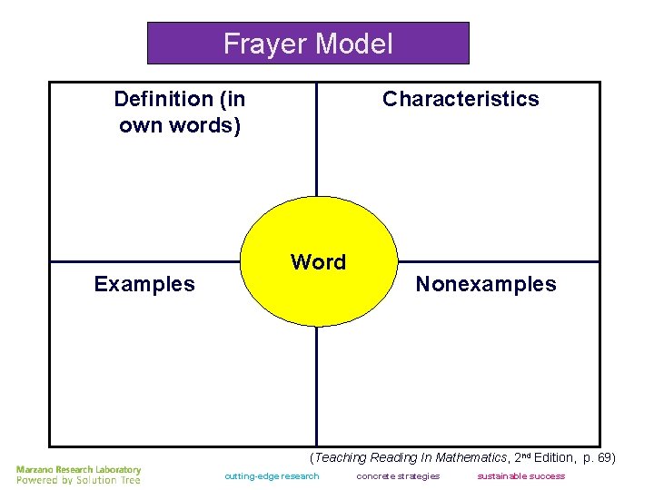 Frayer Model Definition (in own words) Examples Characteristics Word Nonexamples (Teaching Reading In Mathematics,