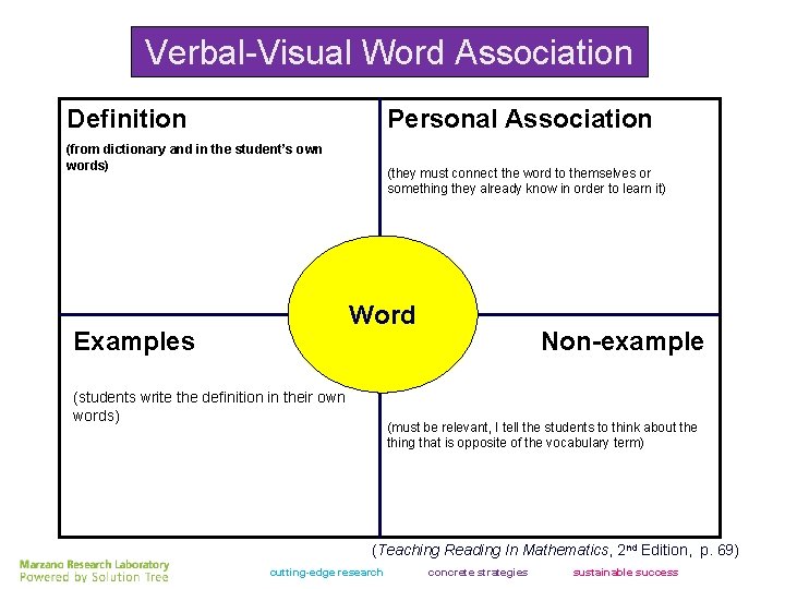 Verbal-Visual Word Association Definition Personal Association (from dictionary and in the student’s own words)