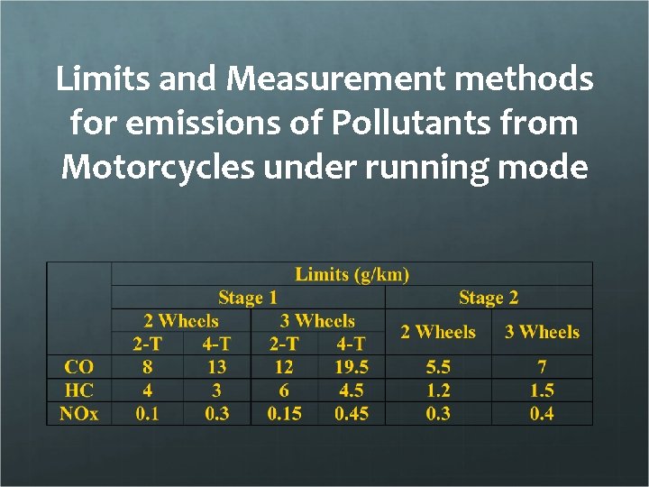 Limits and Measurement methods for emissions of Pollutants from Motorcycles under running mode 