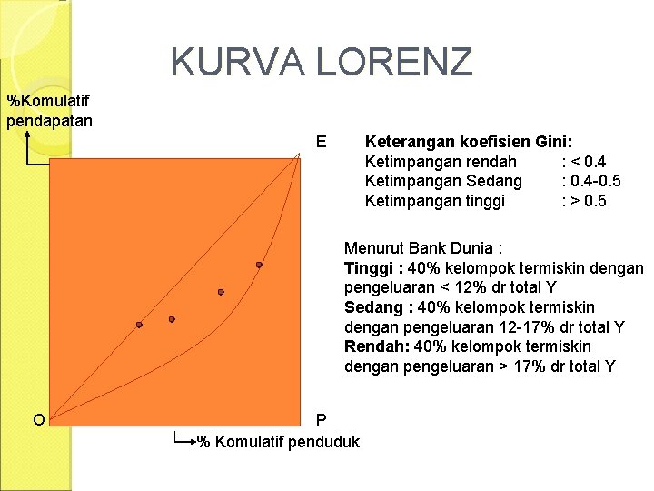 KURVA LORENZ %Komulatif pendapatan E Keterangan koefisien Gini: Ketimpangan rendah : < 0. 4