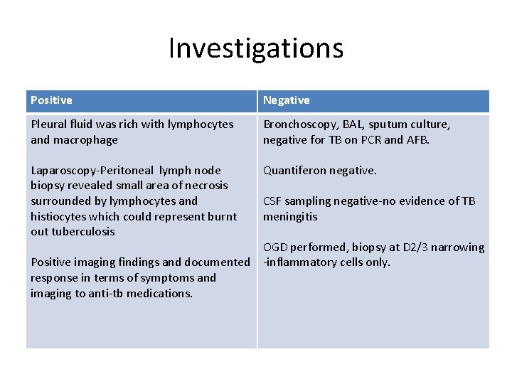 Investigations Positive Negative Pleural fluid was rich with lymphocytes and macrophage Bronchoscopy, BAL, sputum