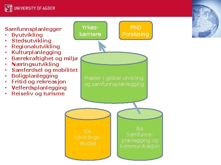 Ph. D Yrkes. Samfunnsplanlegger Forskning karriere • Byutvikling • Stedsutvikling • Regionalutvikling • Kulturplanlegging