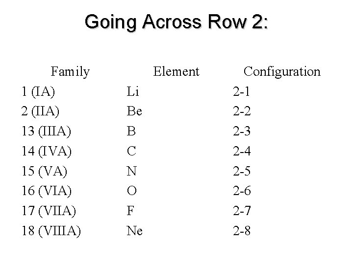 Going Across Row 2: Family 1 (IA) 2 (IIA) 13 (IIIA) 14 (IVA) 15