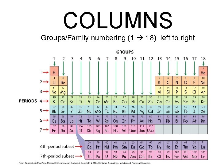 COLUMNS Groups/Family numbering (1 18) left to right 