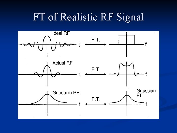 FT of Realistic RF Signal 
