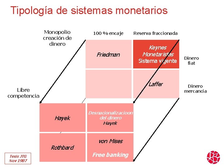 Tipología de sistemas monetarios Monopolio creación de dinero 100 % encaje Friedman Keynes Monetaristas