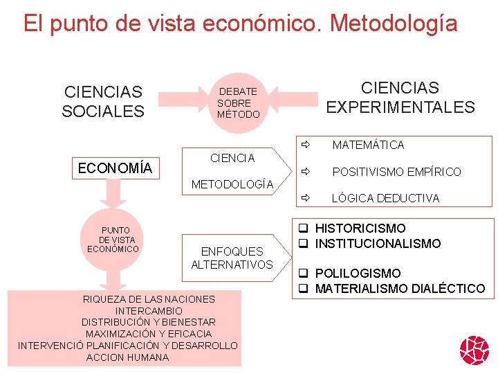 El punto de vista económico. Metodología CIENCIAS SOCIALES ECONOMÍA CIENCIAS EXPERIMENTALES DEBATE SOBRE MÉTODO