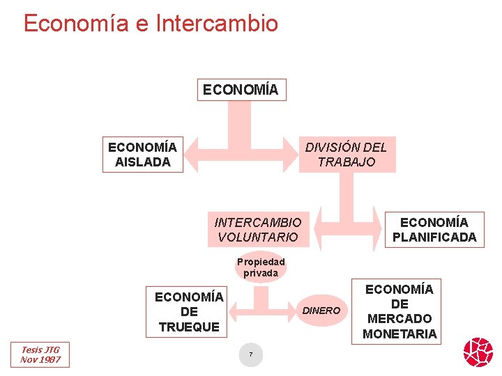 Economía e Intercambio ECONOMÍA DIVISIÓN DEL TRABAJO ECONOMÍA AISLADA INTERCAMBIO VOLUNTARIO ECONOMÍA PLANIFICADA Propiedad