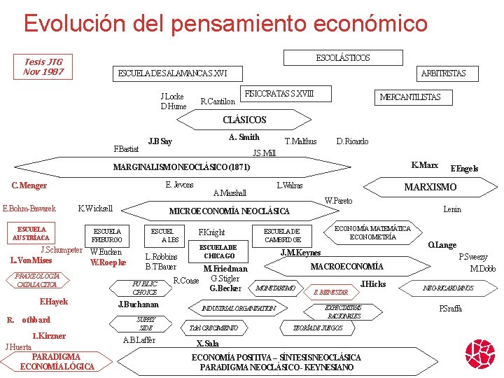 Evolución del pensamiento económico ESCOLÁSTICOS Tesis JTG Nov 1987 ESCUELA DE SALAMANCA S. XVI