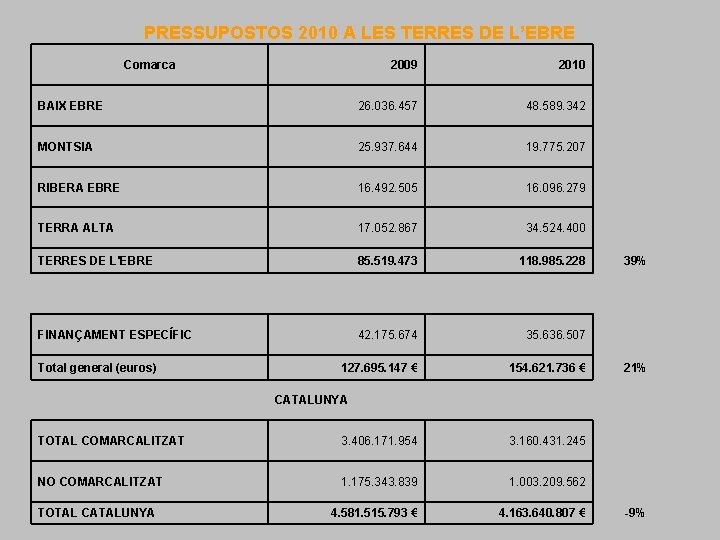 PRESSUPOSTOS 2010 A LES TERRES DE L’EBRE Comarca 2009 2010 BAIX EBRE 26. 036.