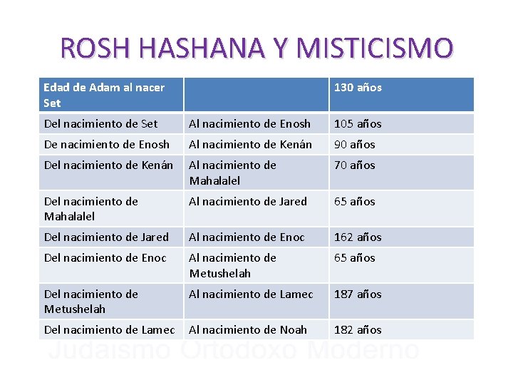 ROSH HASHANA Y MISTICISMO Edad de Adam al nacer Set 130 años Del nacimiento