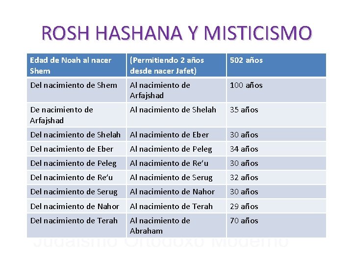 ROSH HASHANA Y MISTICISMO Edad de Noah al nacer Shem (Permitiendo 2 años desde