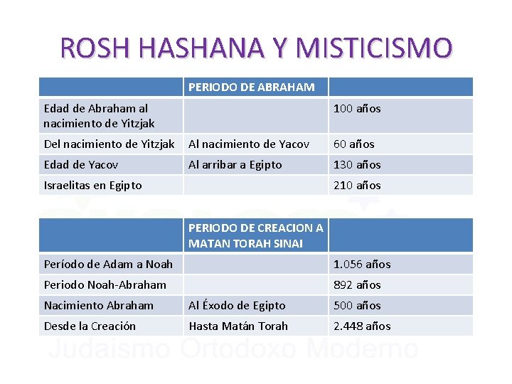ROSH HASHANA Y MISTICISMO PERIODO DE ABRAHAM Edad de Abraham al nacimiento de Yitzjak