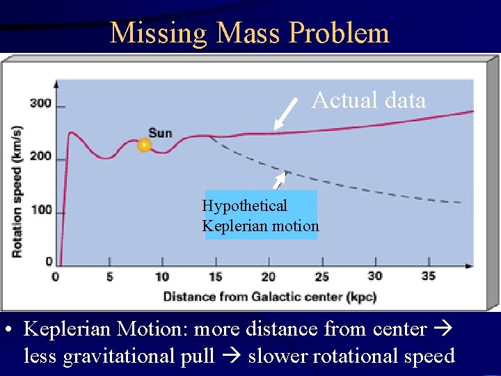 Missing Mass Problem Actual data Hypothetical Keplerian motion • Keplerian Motion: more distance from