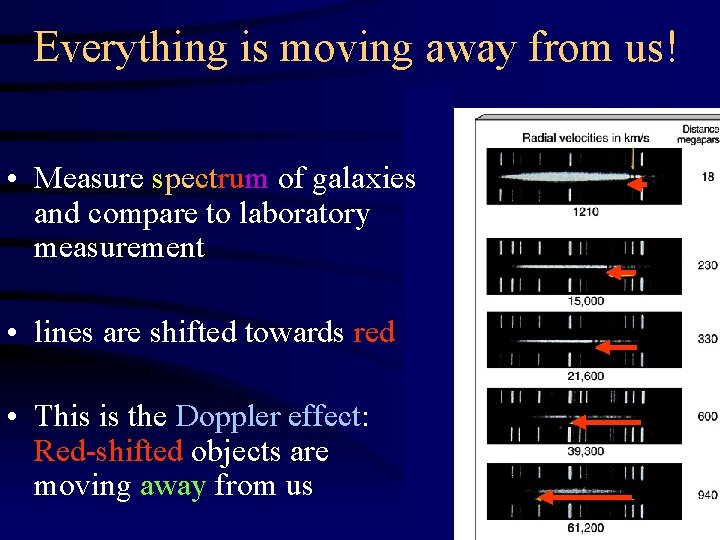 Everything is moving away from us! • Measure spectrum of galaxies and compare to