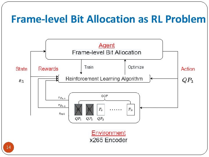 Frame-level Bit Allocation as RL Problem 14 