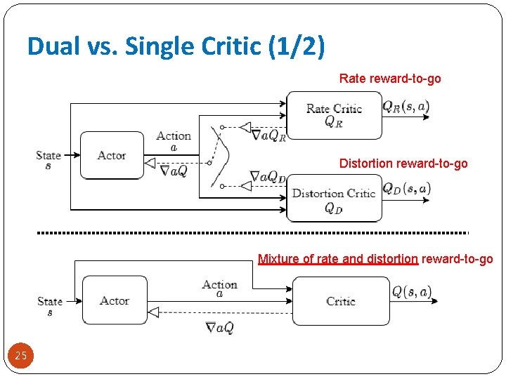Dual vs. Single Critic (1/2) Rate reward-to-go Distortion reward-to-go Mixture of rate and distortion