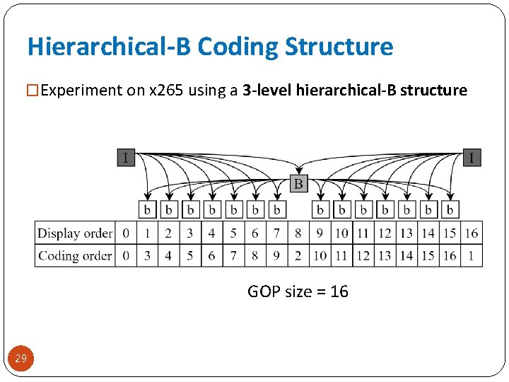 Hierarchical-B Coding Structure �Experiment on x 265 using a 3 -level hierarchical-B structure GOP