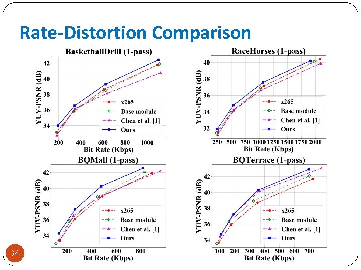 Rate-Distortion Comparison 34 