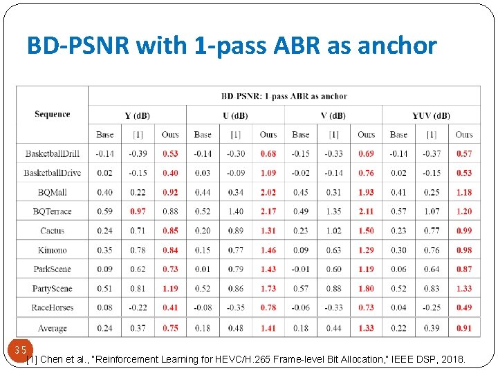 BD-PSNR with 1 -pass ABR as anchor 35 [1] Chen et al. , “Reinforcement