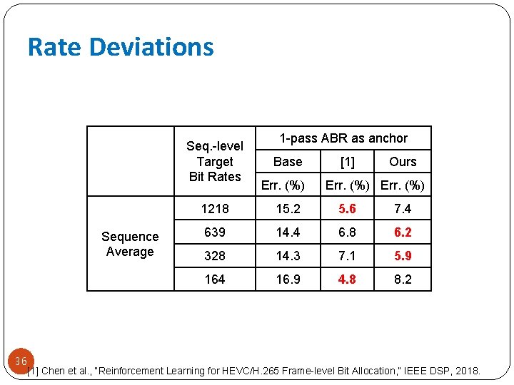 Rate Deviations Seq. -level Target Bit Rates Sequence Average 36 1 -pass ABR as