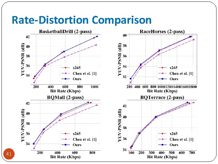 Rate-Distortion Comparison 41 