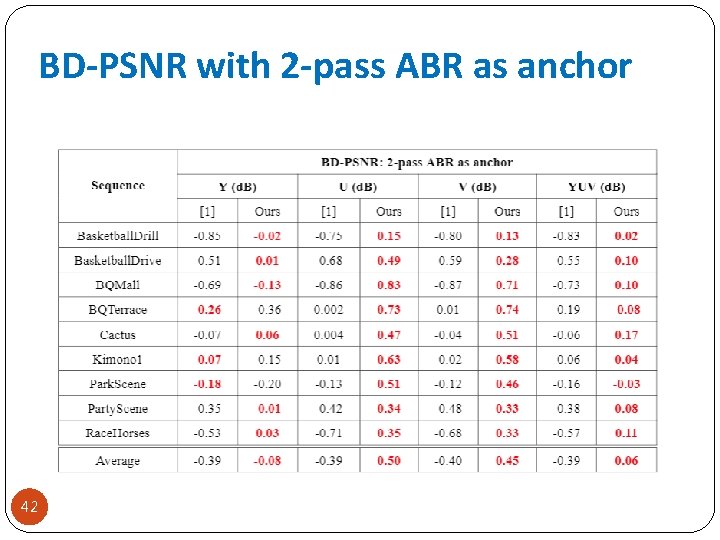 BD-PSNR with 2 -pass ABR as anchor 42 