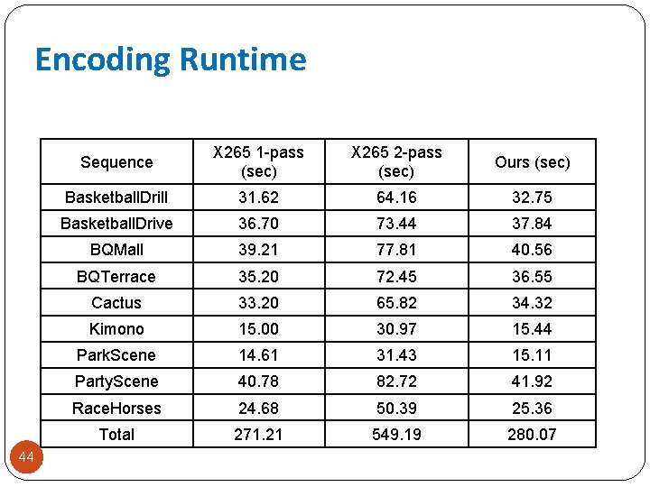 Encoding Runtime 44 Sequence X 265 1 -pass (sec) X 265 2 -pass (sec)