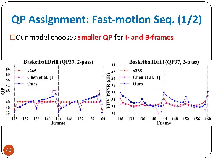 QP Assignment: Fast-motion Seq. (1/2) �Our model chooses smaller QP for I- and B-frames
