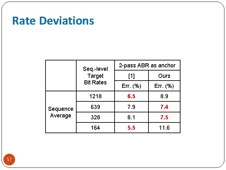 Rate Deviations Seq. -level Target Bit Rates Sequence Average 57 2 -pass ABR as