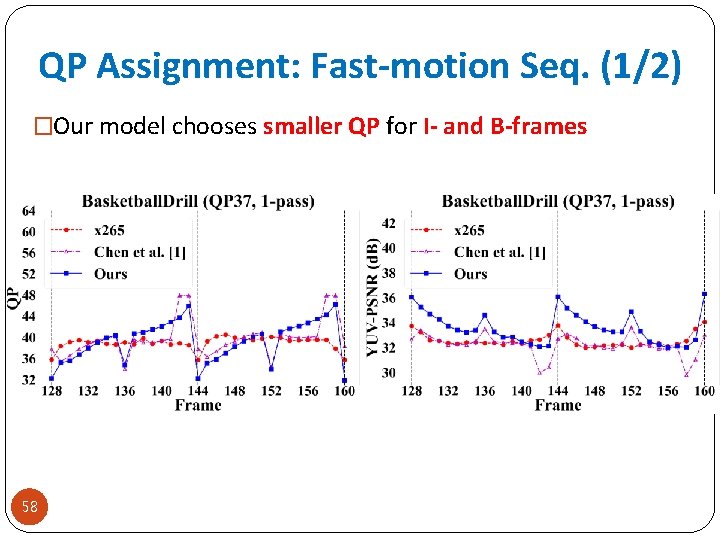QP Assignment: Fast-motion Seq. (1/2) �Our model chooses smaller QP for I- and B-frames