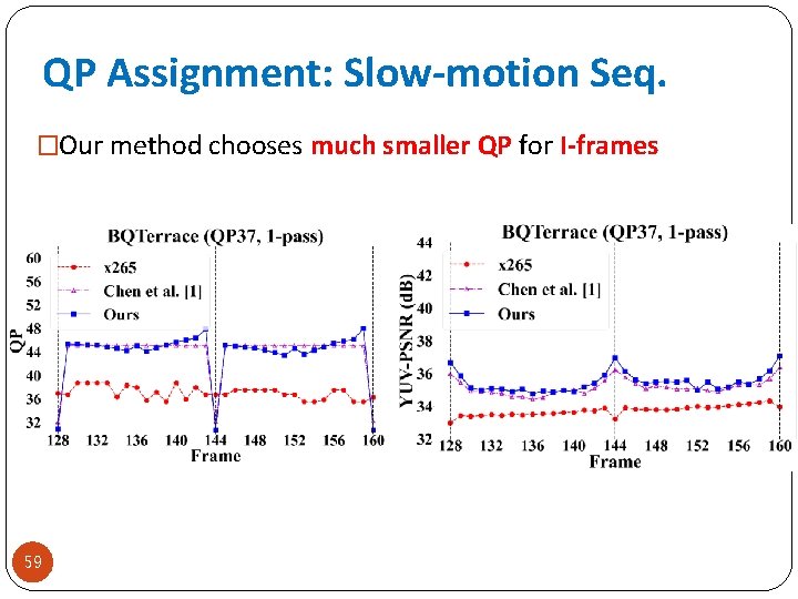 QP Assignment: Slow-motion Seq. �Our method chooses much smaller QP for I-frames 59 
