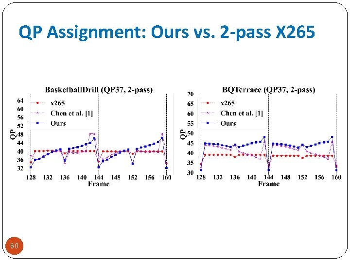 QP Assignment: Ours vs. 2 -pass X 265 60 