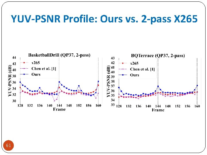 YUV-PSNR Profile: Ours vs. 2 -pass X 265 61 
